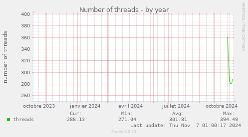 yearly graph