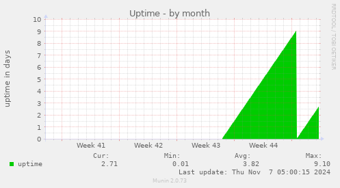 monthly graph