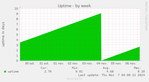 Uptime