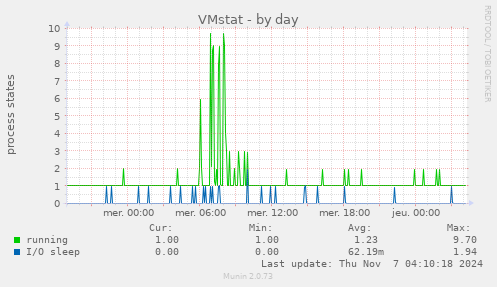 VMstat