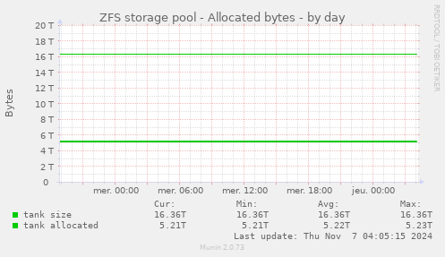 ZFS storage pool - Allocated bytes