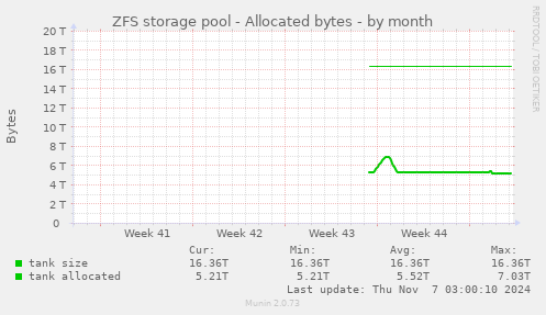 ZFS storage pool - Allocated bytes