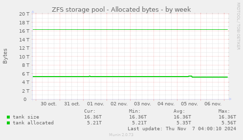 ZFS storage pool - Allocated bytes