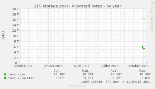 ZFS storage pool - Allocated bytes