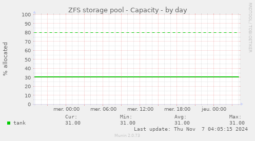 ZFS storage pool - Capacity