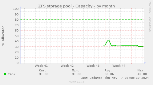 ZFS storage pool - Capacity