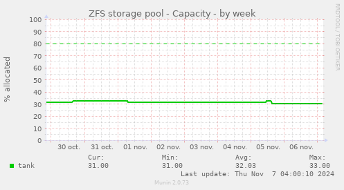 ZFS storage pool - Capacity