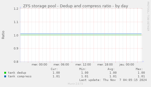 ZFS storage pool - Dedup and compress ratio