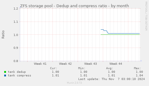 ZFS storage pool - Dedup and compress ratio