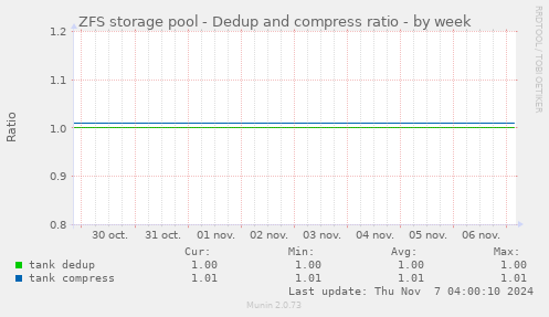 ZFS storage pool - Dedup and compress ratio