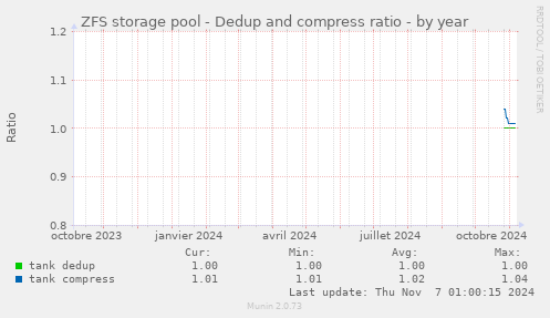 ZFS storage pool - Dedup and compress ratio