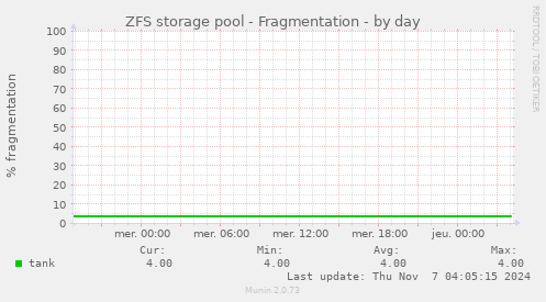 ZFS storage pool - Fragmentation