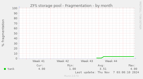 ZFS storage pool - Fragmentation