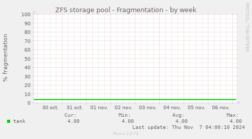 ZFS storage pool - Fragmentation