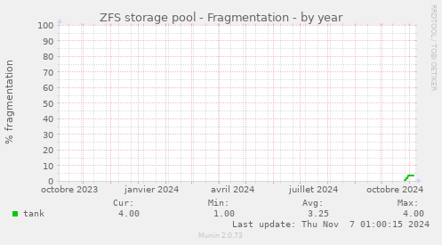 ZFS storage pool - Fragmentation