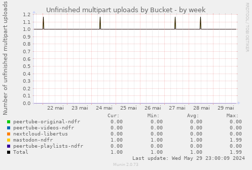 Unfinished multipart uploads by Bucket