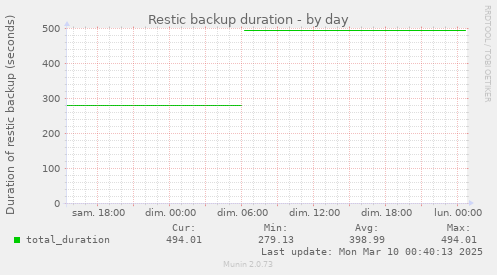 Restic backup duration