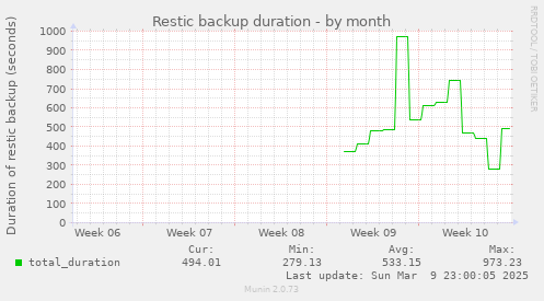 Restic backup duration