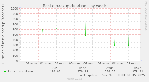 Restic backup duration