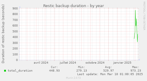 Restic backup duration