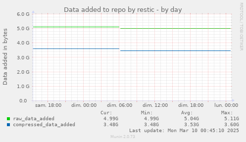 Data added to repo by restic