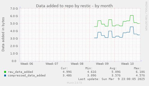 Data added to repo by restic