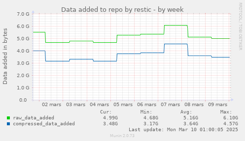 Data added to repo by restic