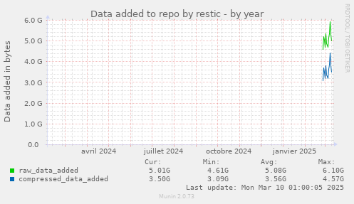 Data added to repo by restic