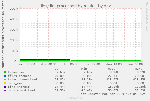 Files/dirs processed by restic