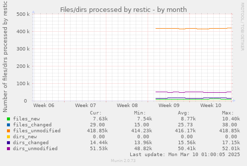 Files/dirs processed by restic