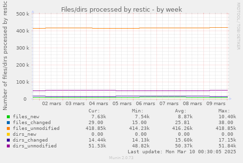 Files/dirs processed by restic