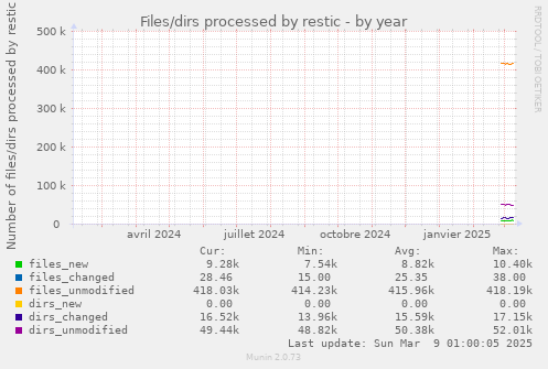 Files/dirs processed by restic