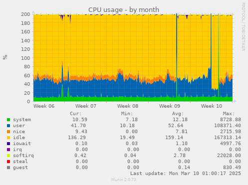 monthly graph