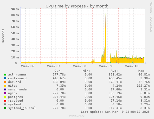 CPU time by Process