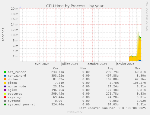 CPU time by Process