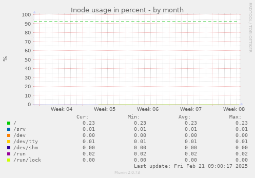 Inode usage in percent