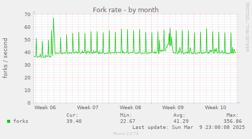 Fork rate