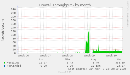 Firewall Throughput