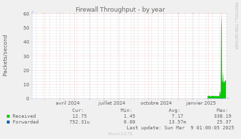 Firewall Throughput