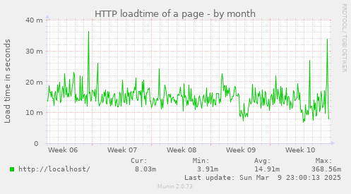 HTTP loadtime of a page