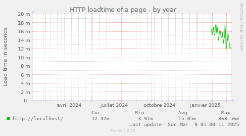 HTTP loadtime of a page