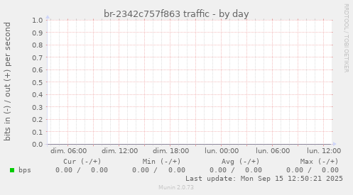 br-2342c757f863 traffic