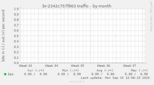 br-2342c757f863 traffic