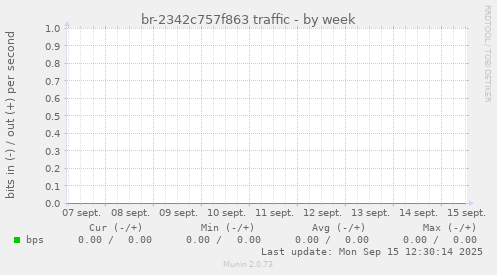br-2342c757f863 traffic