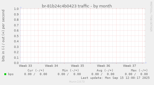 br-81b24c4b0423 traffic