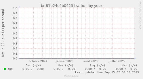 br-81b24c4b0423 traffic