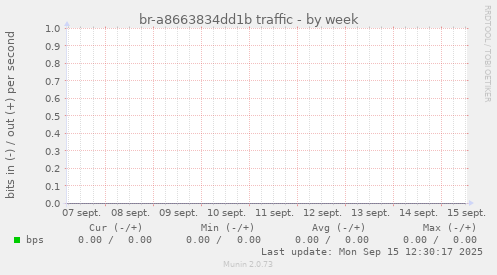 br-a8663834dd1b traffic