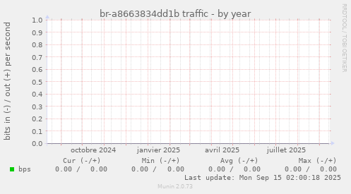 br-a8663834dd1b traffic
