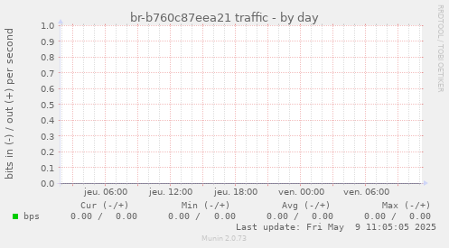 br-b760c87eea21 traffic