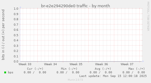 br-e2e294290de0 traffic